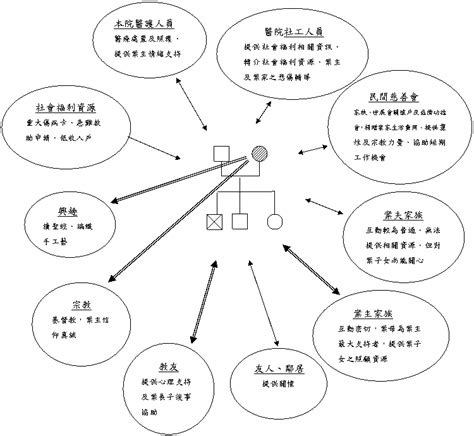 家庭生態圖是什麼|【社會個案工作